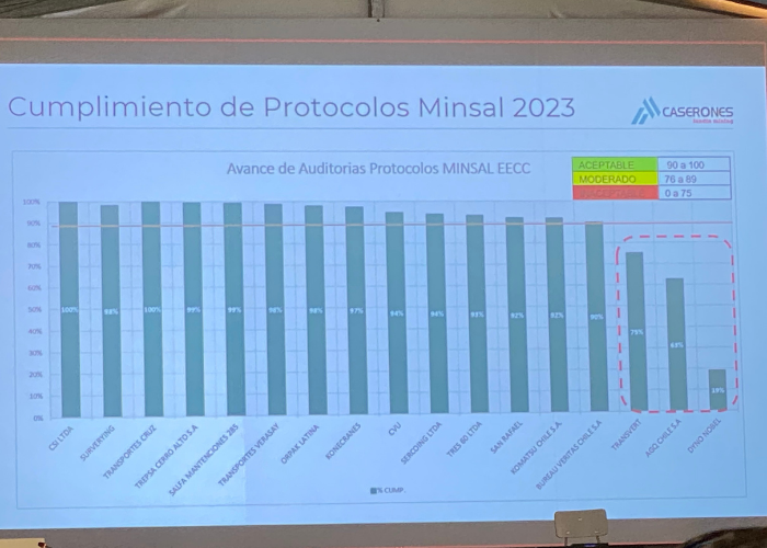 Caserones cumple con protocolos del Minsal